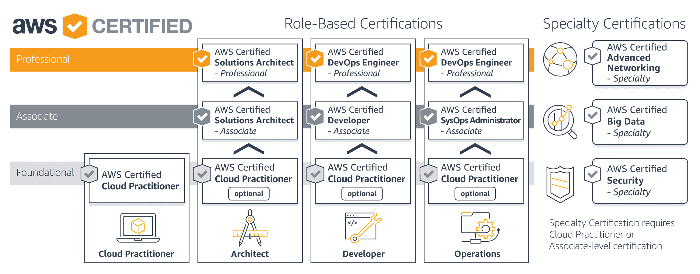 AWS Certified