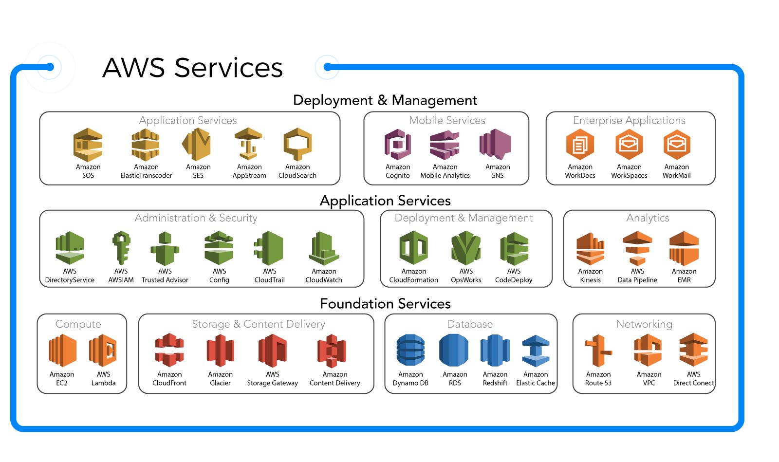 AWS Services